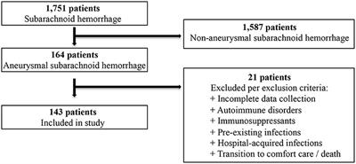 Monocyte Count on Admission Is Predictive of Shunt-Dependent Hydrocephalus After Aneurysmal Subarachnoid Hemorrhage